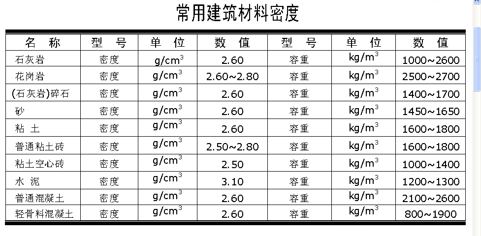 常用建筑材料密度表